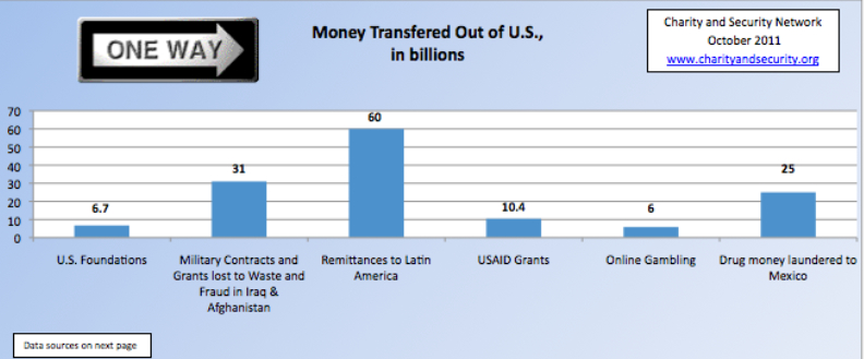 money transfered out of US in billions graph